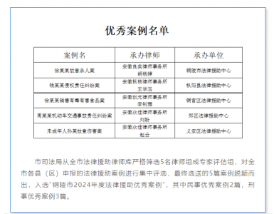 创元荣誉| 我所李钊雅律师承办案例入选“铜陵市2024年度法律援助优秀案例”！